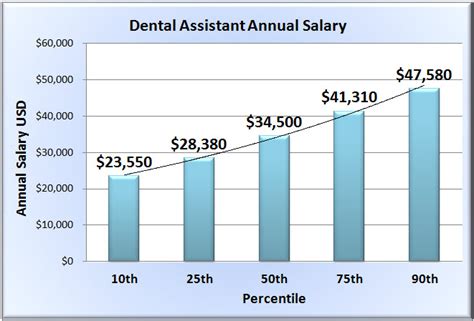 dental assistant yearly salary|minimum salary for dental assistant.